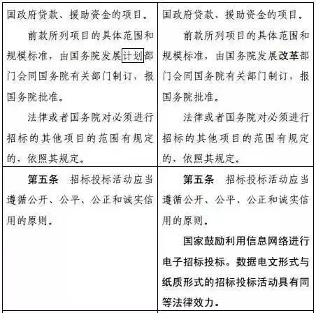 招投標(biāo)迎來大變革，發(fā)改委印發(fā)《招標(biāo)投標(biāo)法》修改征求意見稿！