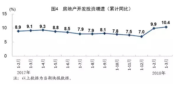 2018年第一季度建筑業(yè)總產(chǎn)值3.8萬億元，同比增長13.2%