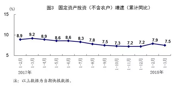 2018年第一季度建筑業(yè)總產(chǎn)值3.8萬億元，同比增長13.2%