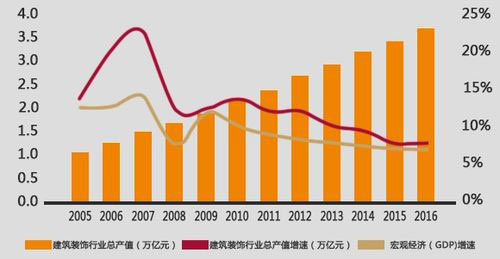 2017建筑裝飾行業(yè)進入取舍期 家裝轉公裝為何屢屢失??？