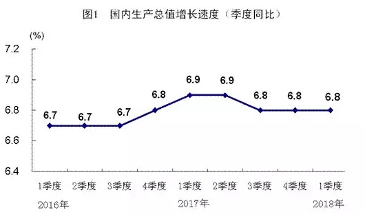 2018年第一季度建筑業(yè)總產(chǎn)值3.8萬億元，同比增長13.2%